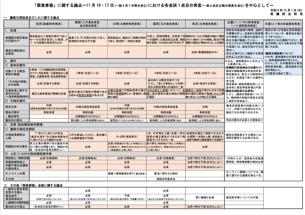 
<span>緊急事態条項の焦点は「論点整理」から「改憲原案」へ</span>
