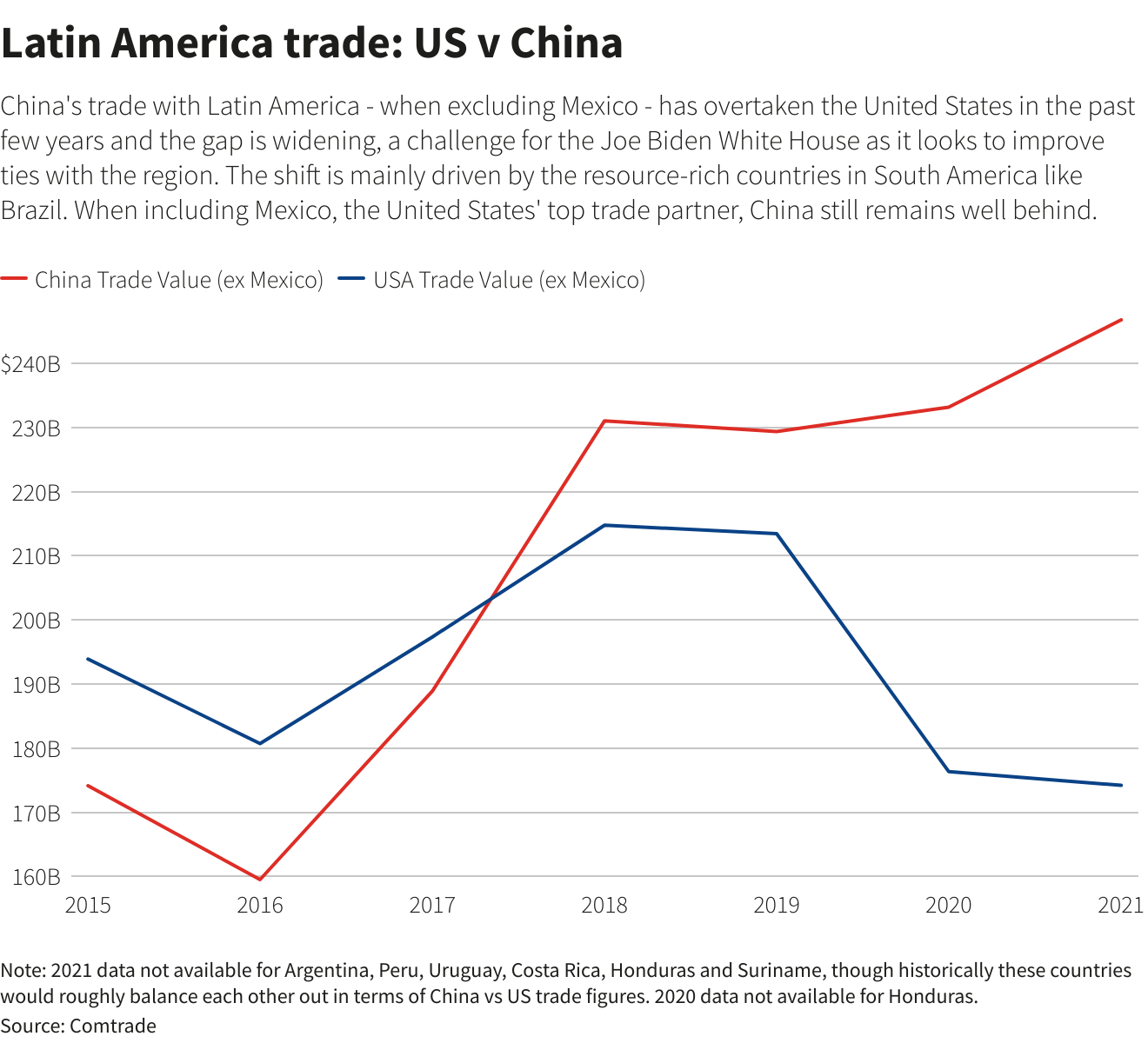
<span>【Exclusive】中南米の貿易戦争で中国が米国をリード　バイデン政権下で差は拡大</span>
