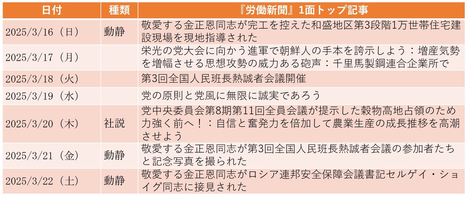 金正恩・ショイグ会談で朝露が立場の「完全一致」を確認（2025年3月16日～3月22日）