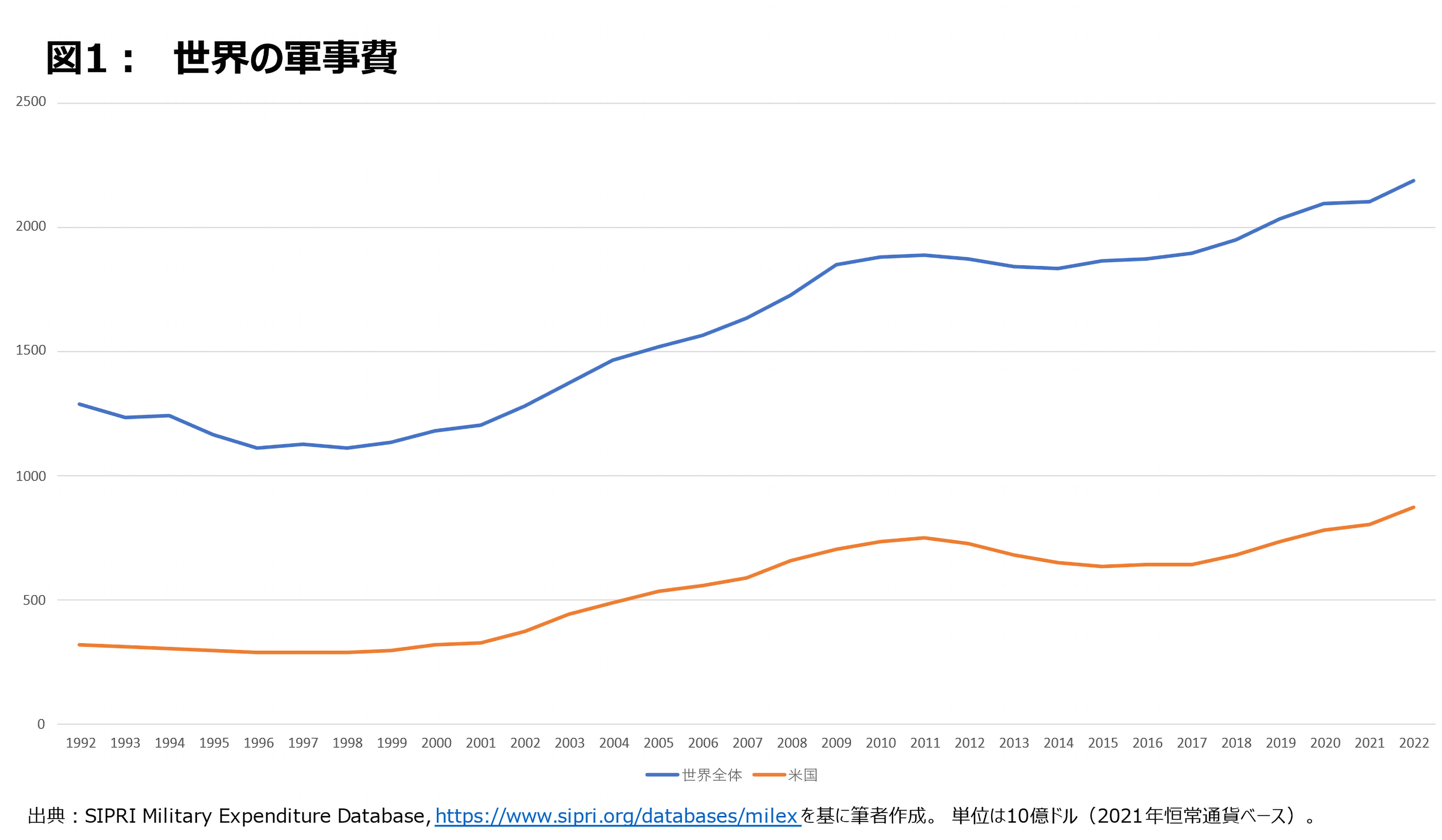 
<span>防衛産業強化のための防衛装備移転（下）：米国という巨人の存在と「後発国・日本」の戦略</span>
