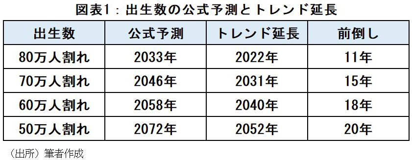 「2022年にも出生数80万人割れ」の衝撃――政府予測より20年前倒しの少子化をくい止めるには「異次元子育て支援」が必要だ