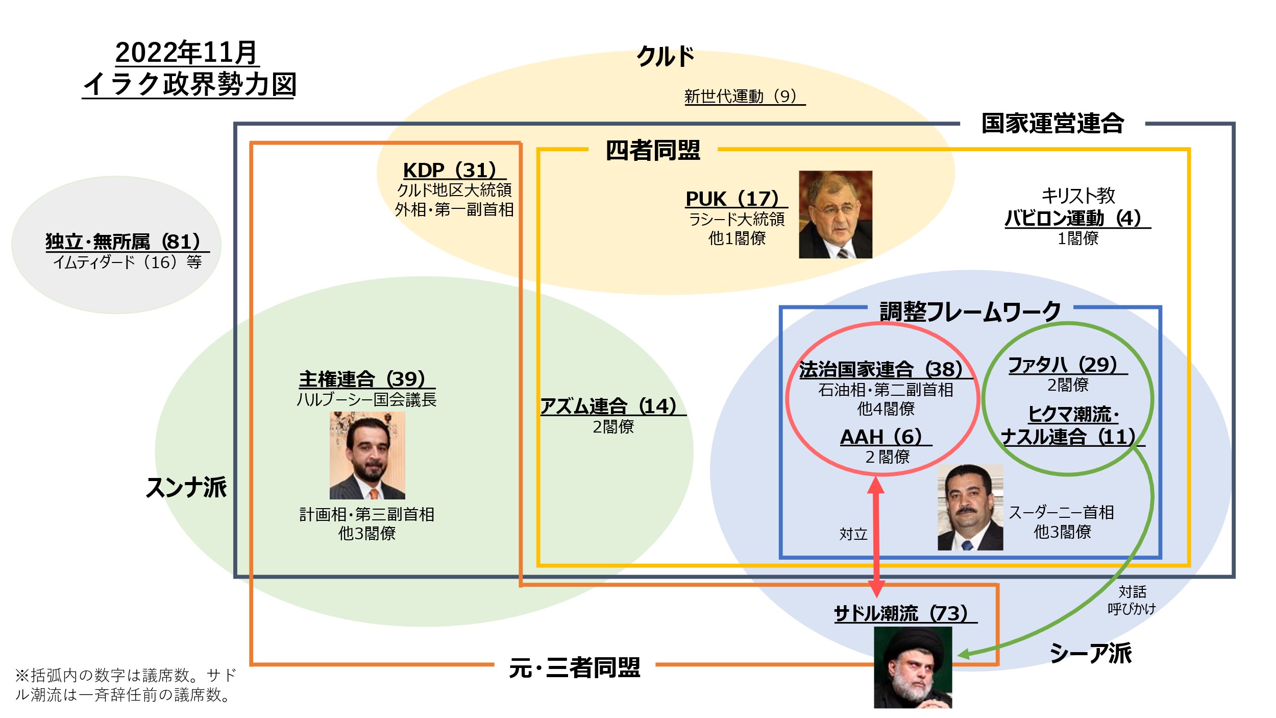 
<span>イラク「スーダーニー政権」を脅かす「サドル師」の動向</span>
