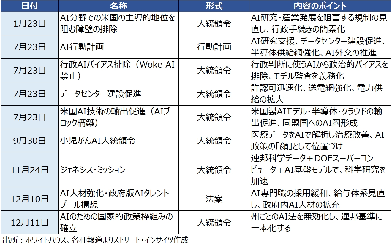 
<span>トランプ大統領の発言とアクション（12月4日～12月11日）：同志国との「AIブロック」を本格起動、規制一元化には「リベラルと一部MAGA」の反発も</span>
