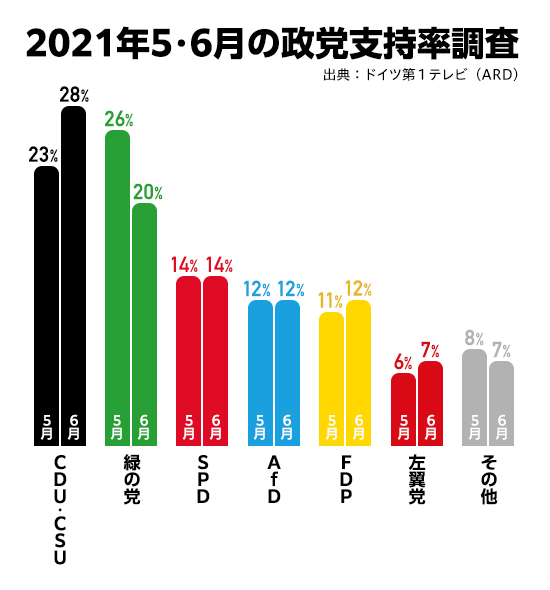 
<span>ドイツ連邦議会選挙の勝敗を決める「気候保護の値札」</span>

