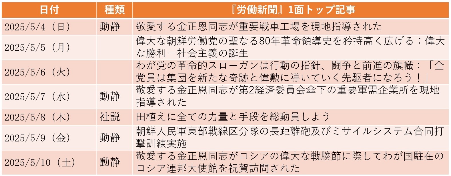 
<span>「最も愛するお嬢さま」を伴い駐朝ロシア大使館で祝賀演説、「血盟関係」と表現（2025年5月4日～5月10日）</span>
