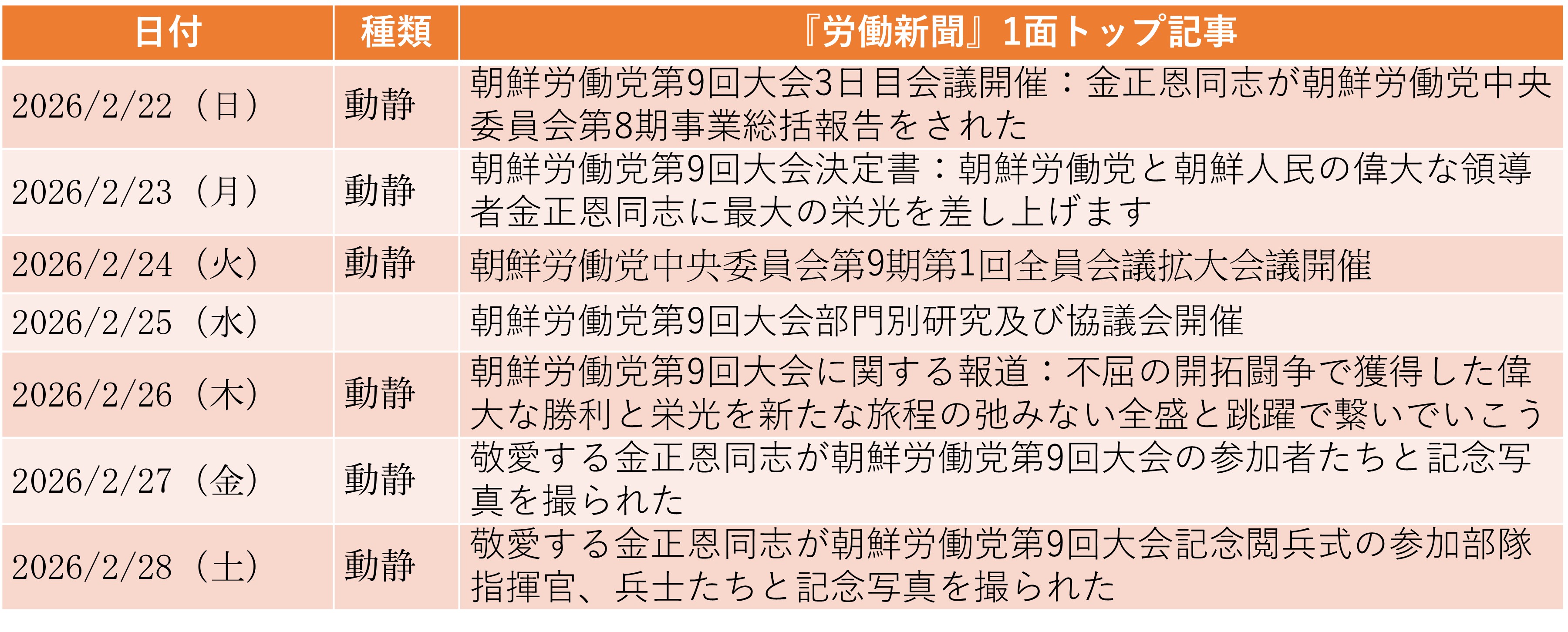 
<span>党幹部の世代交代進む：崔龍海、朴正天、李炳哲、呉秀容が中央委員を退任（2026年2月22日～2月28日）</span>
