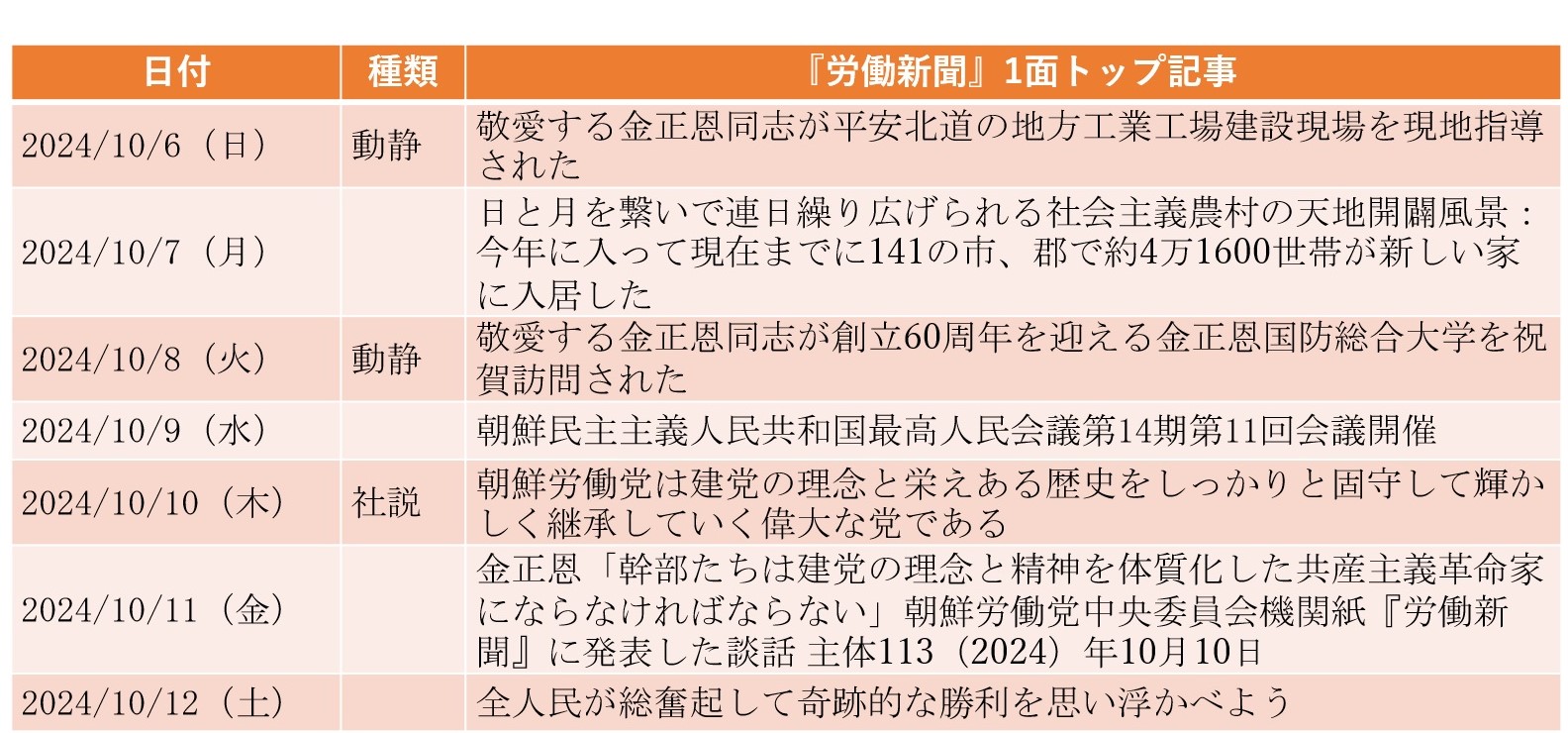 
<span>最高人民会議開催、「南北統一放棄」の憲法改正は明らかにされず（2024年10月6日～10月12日）</span>
