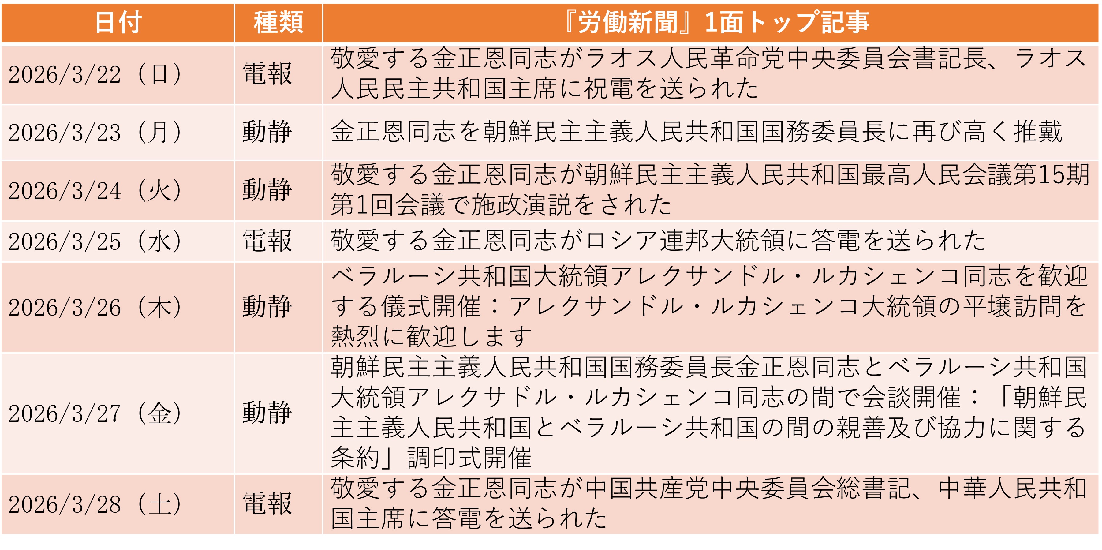 
<span>新たな幹部名簿を公開、ベラルーシと親善協力条約を締結（2026年3月22日～3月28日）</span>
