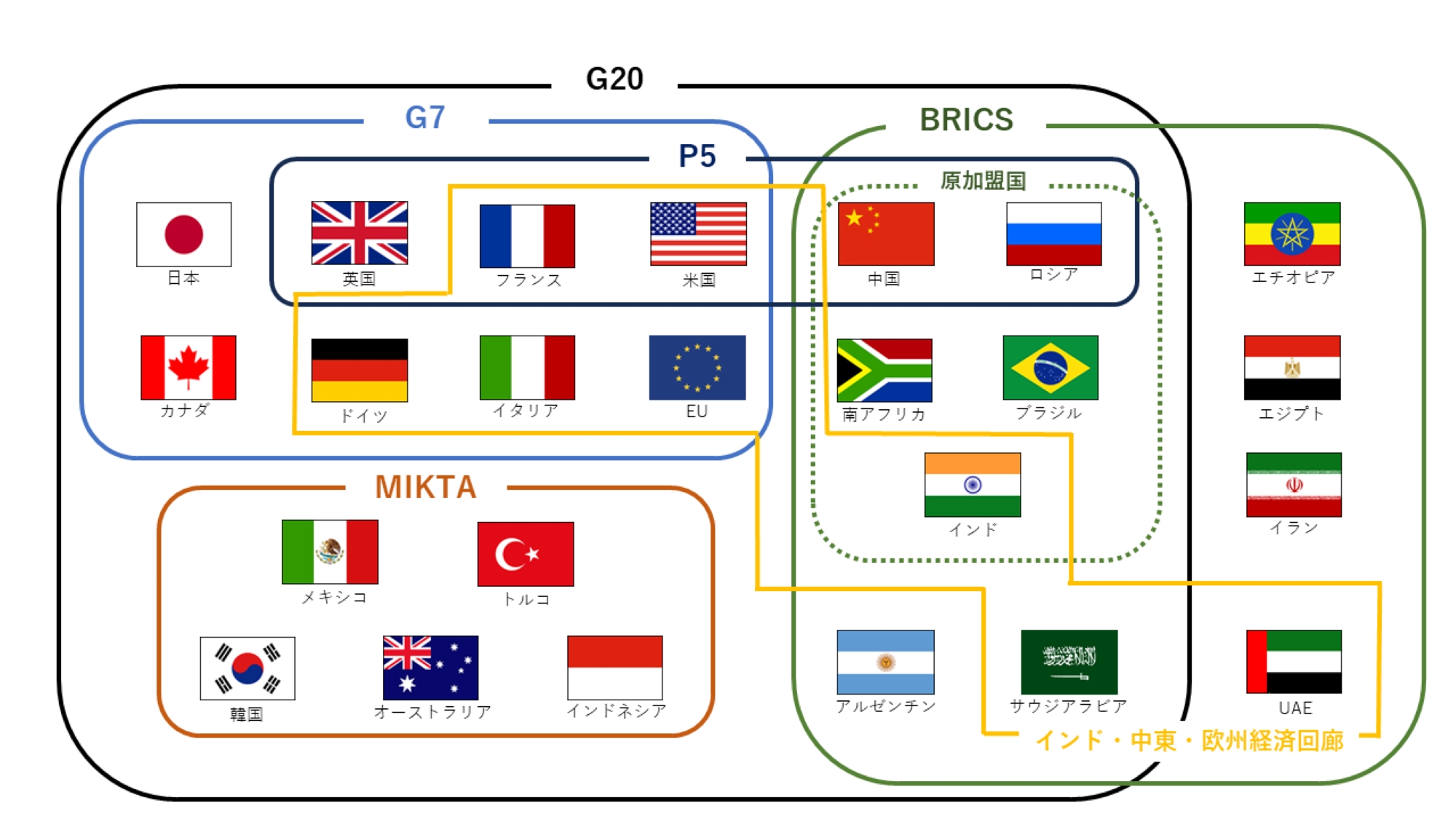 
<span>「戦略的自律」が進む中東：BRICS拡大と「インド・中東・欧州経済回廊」で示したグローバル・プレイヤーとしての存在感</span>
