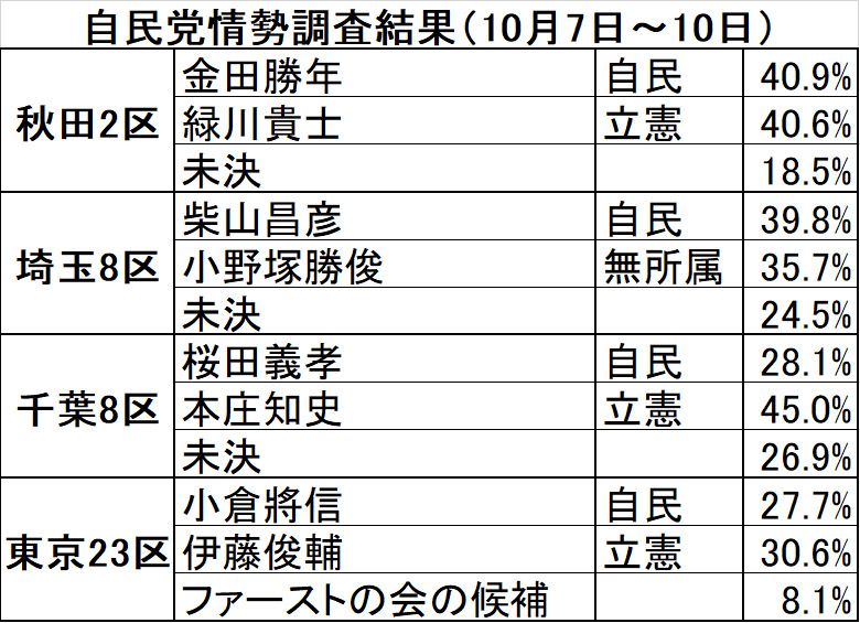 
<span>岸田が落胆「自民党調査」が示した「マイナス50議席」危機</span>
