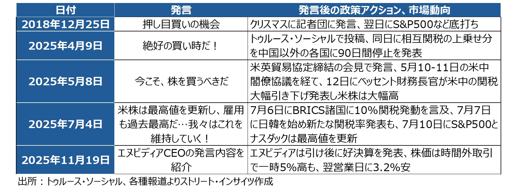
<span>トランプ大統領の発言とアクション（11月13日～20日）：エヌビディア好決算でもAIブームに懸念の「なぜ？」</span>
