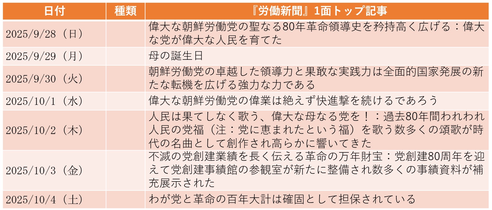 
<span>10月10日「朝鮮労働党創建80周年」軍事パレードは外国からの来賓に注目（2025年9月28日～10月4日）</span>
