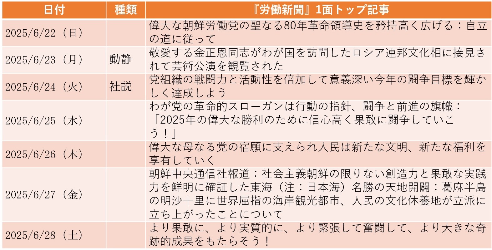訪朝したロシア文化相と金正恩が芸術公演を観覧、娘も同席（2025年6月29日～7月5日）