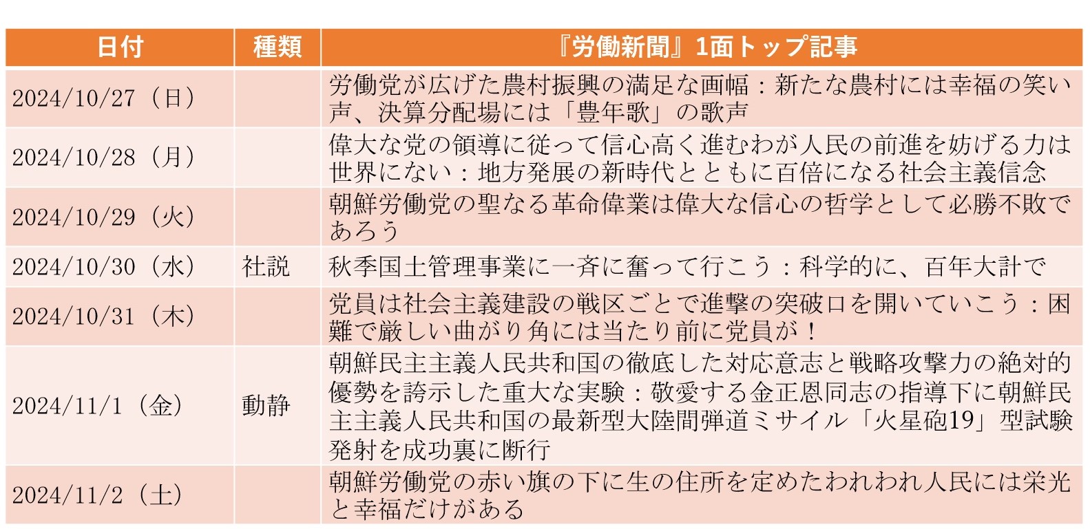 
<span>「最終完結版ICBM」火星19の発射を3ページにわたって特集（2024年10月27日～11月2日）</span>
