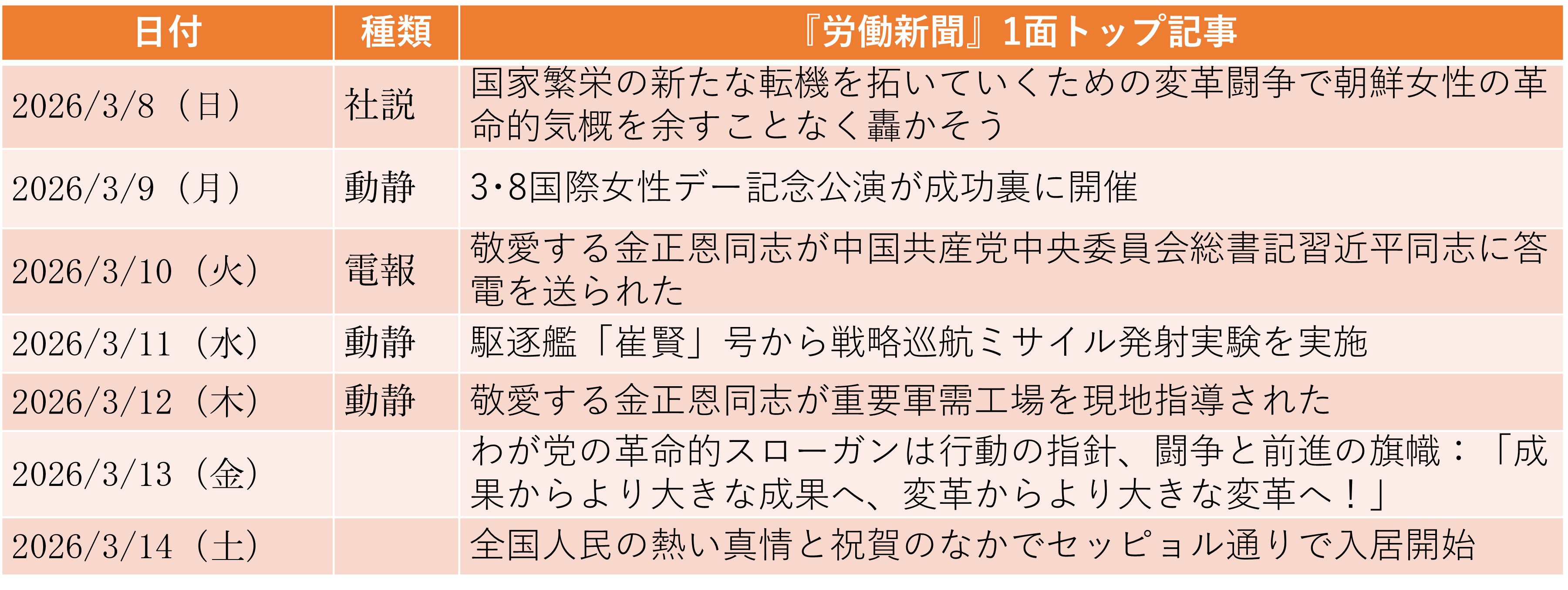 
<span>新たな「国防発展5カ年計画」のため中央軍事委員会拡大会議を4月に招集（2026年3月8日～3月14日）</span>
