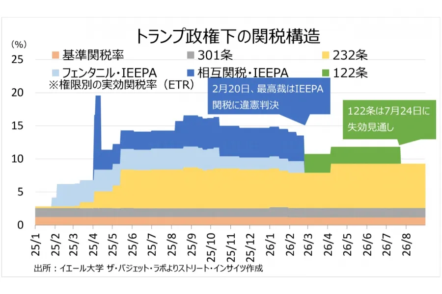 トランプ大統領の発言とアクション（7月3日～9日）：「値下げはトランプ政権のおかげ」アピールの虚実