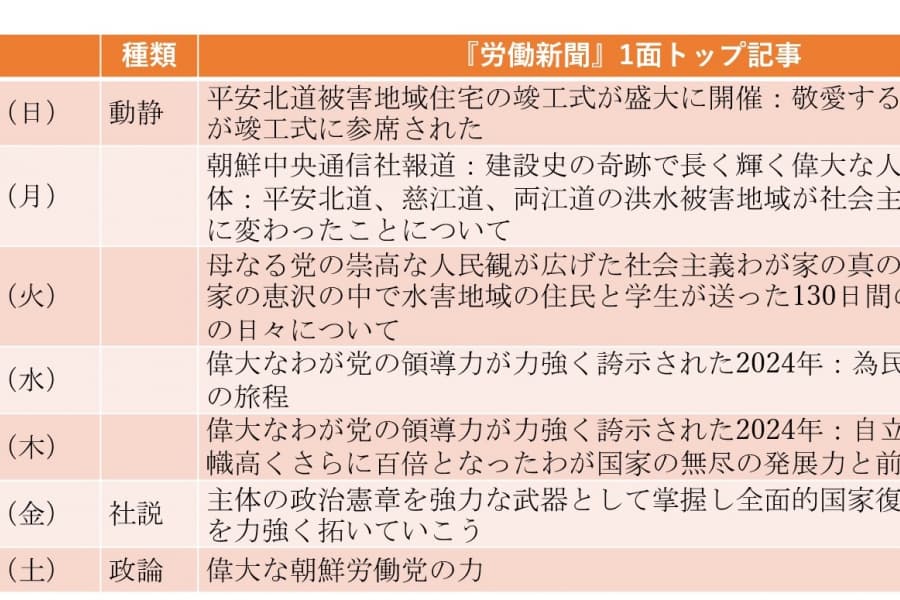 内閣総理が金徳訓から朴泰成に交代、金正恩は在日朝鮮人の少年少女に接見（2024年12月22日～2025年1月4日）