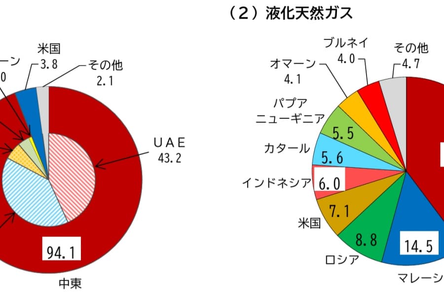 ホルムズ海峡封鎖で露呈、原油備蓄だけでは語れぬ「21世紀の油断」