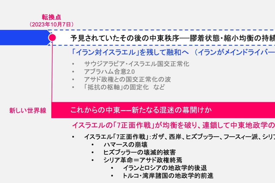 中東の新しい地政学（後編1）：「10月7日」以前に予見されていた未来／1948～2000