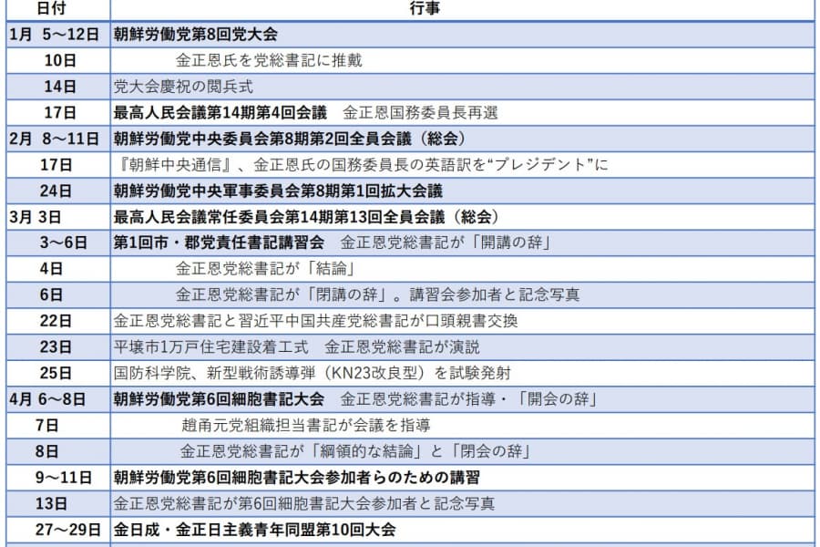 “15年前後で「社会主義強国」を建設”という金正恩の「見果てぬ夢」（5・了）「白米と肉のスープ」は人民に届けられるのか