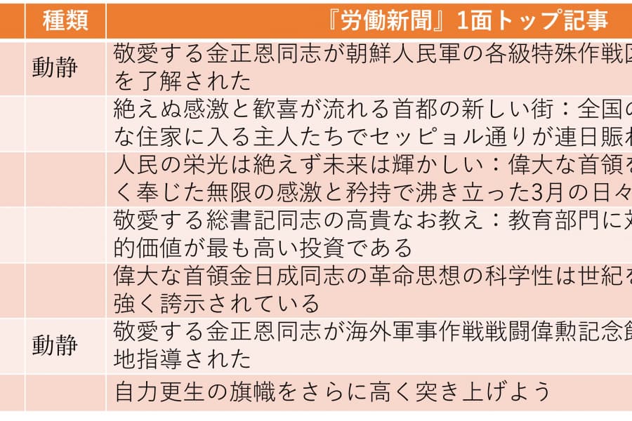 金正恩が「ペット商店」「楽器店」を視察、新興富裕層の急増を示唆（2026年3月29日～4月4日）