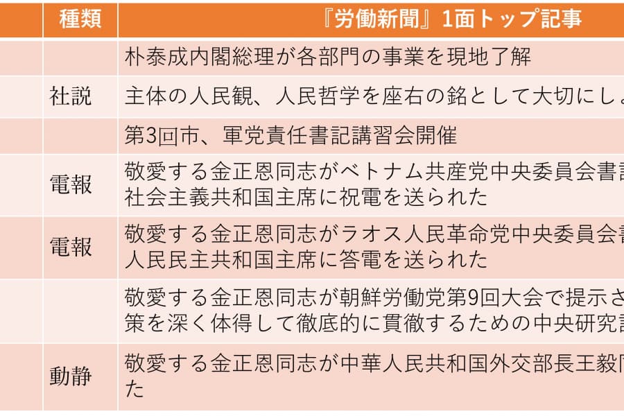 対南部署が党統一戦線部から「第10局」に：金与正談話は掲載せず（2026年4月5日～4月11日）