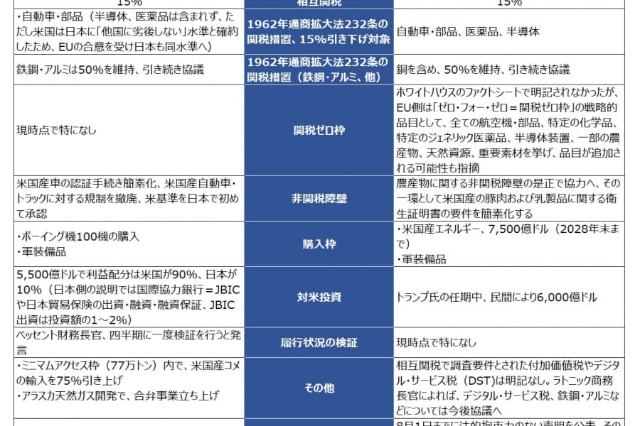 トランプ大統領の発言とアクション（7月24日～7月31日）：言うなれば「MAGA輸出」の本格化、新関税率のベースに「最適関税論」？