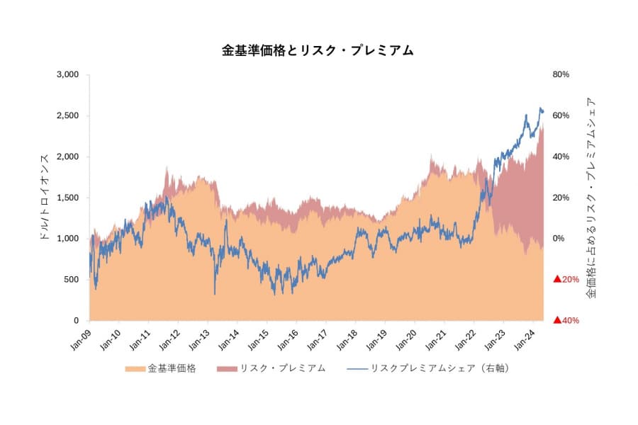 年初来の金価格高騰は何を示すか――プライベートクレジットの潜在リスクも反映？