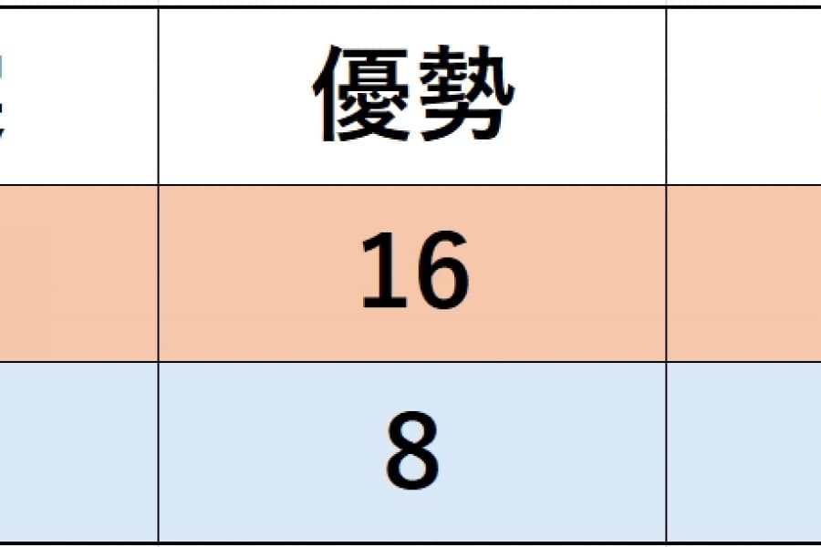 （まだまだ早い）米国中間選挙展望