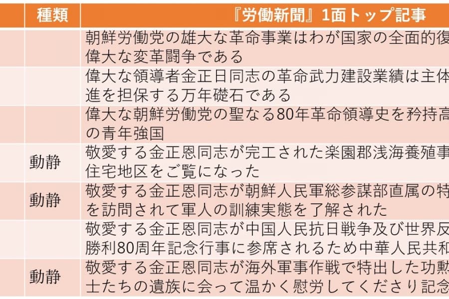 金正恩、北京訪問で対中関係修復へ（2025年8月24日～8月30日）