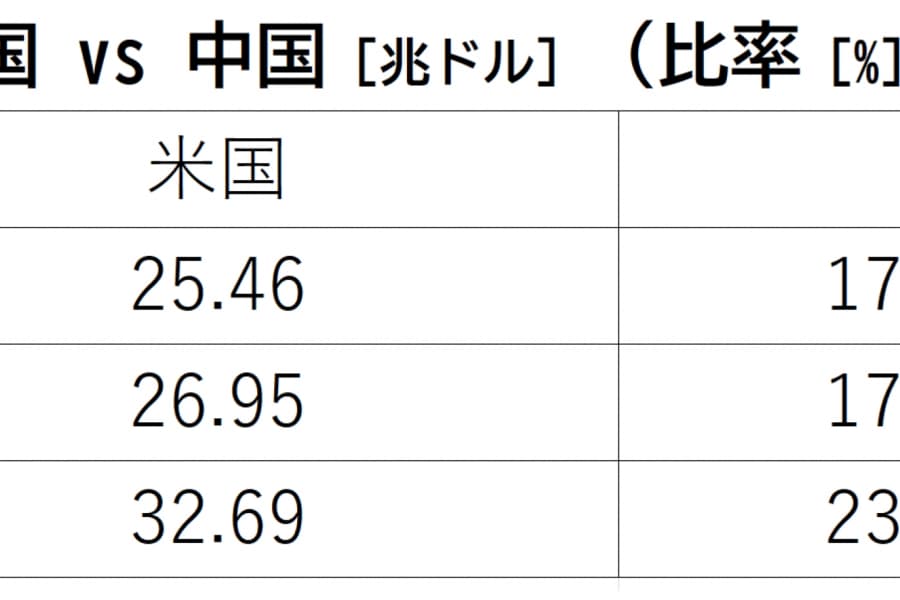 対欧州「EV摩擦」は序章に過ぎない？　中国「外需頼み」の輸出攻勢