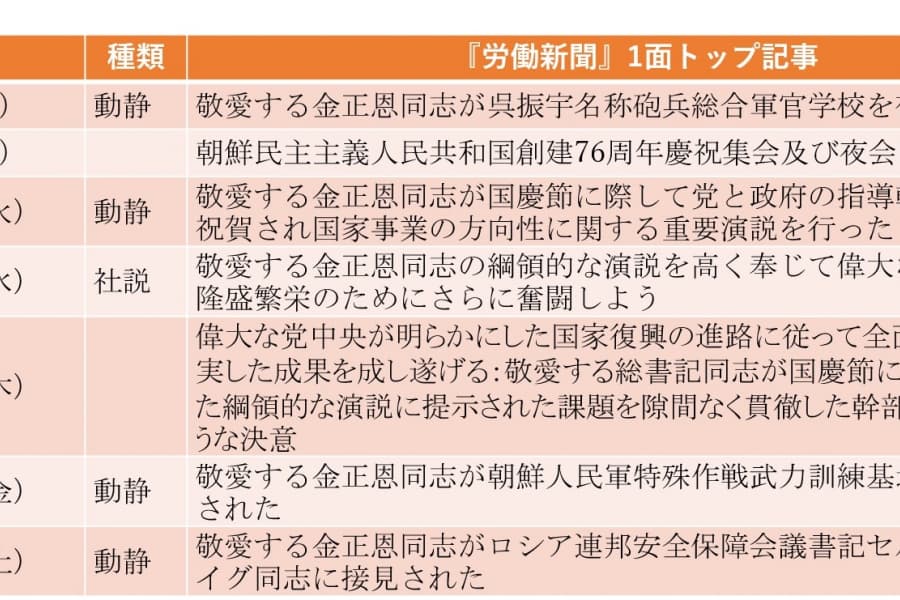 訪朝したショイグを金正恩が厚遇（2024年9月8日～9月14日）