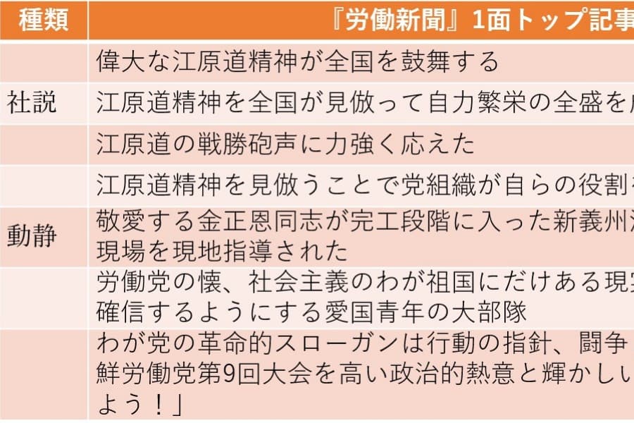江原道で6つの水力発電所が竣工：民生分野の成果と「自力更生」をアピール（2025年11月23日～11月29日）