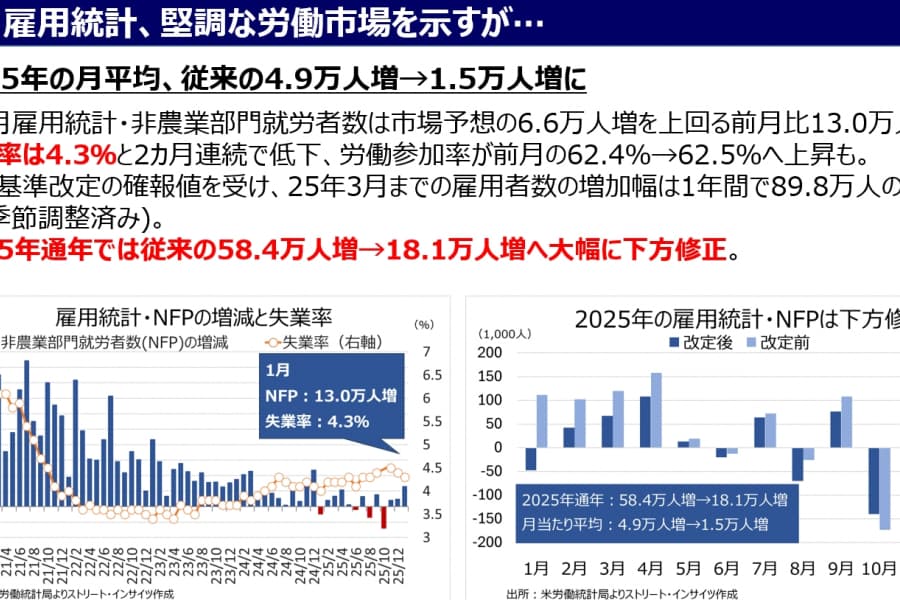 トランプ大統領の発言とアクション（2月5日～2月11日）：米経済は“雇用なき成長”に突入か