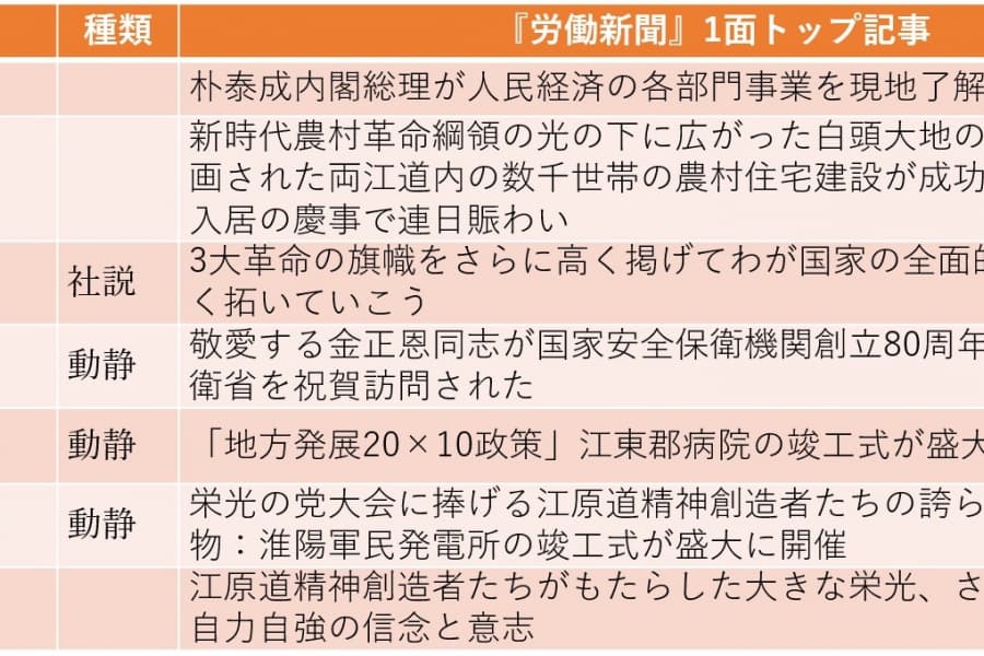 金正恩が国家保衛省など4機関を訪問（2025年11月16日～11月22日）
