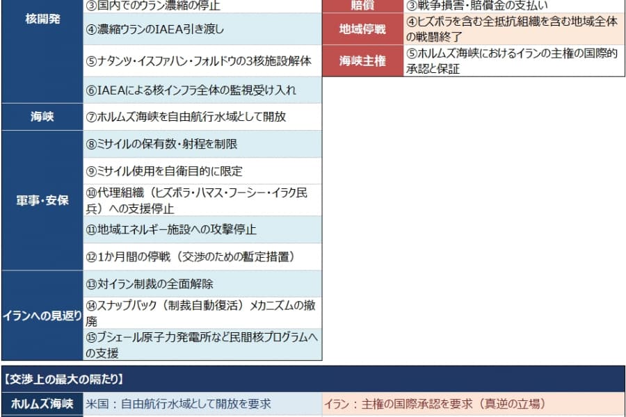 トランプ大統領の発言とアクション（3月13日～26日）：米政治、湾岸経済、外交日程から見るイラン攻撃「停戦へのインセンティブ」
