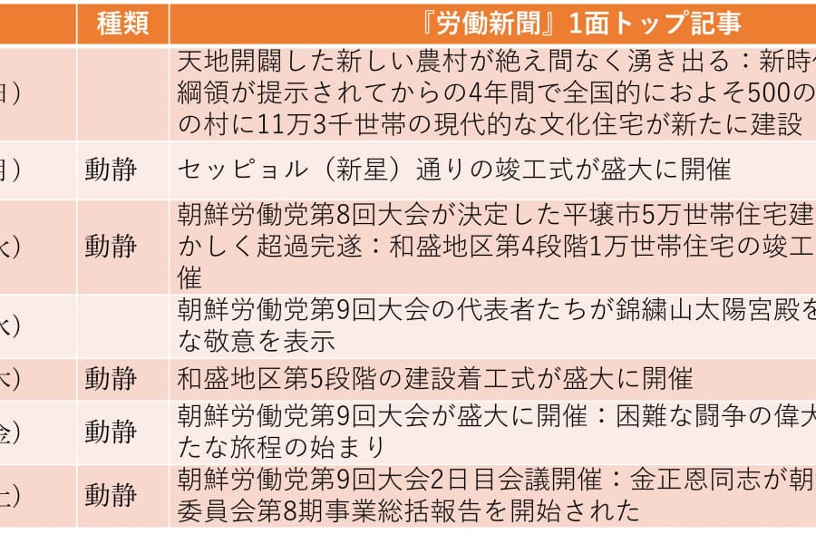 第9回党大会が開幕、金正恩の開会の辞は引き続き人民生活向上を重視（2026年2月15日～2月21日）
