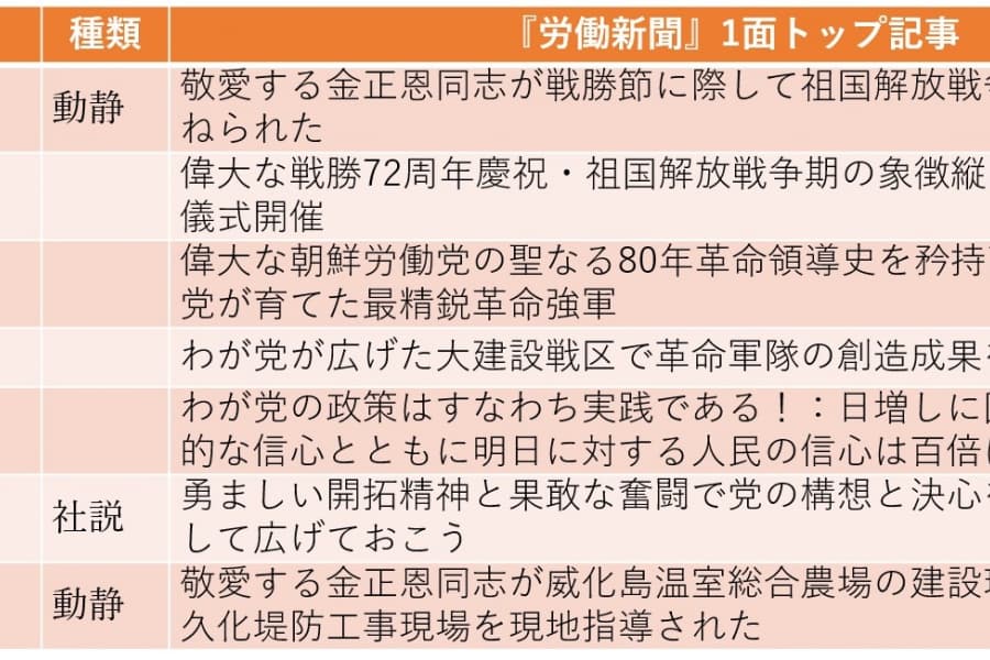 休戦72年、対韓・対米強硬姿勢の裏で約30年ぶりに「平壌・モスクワ直行便」再開（2025年7月27日～8月2日）