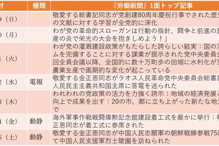 毛沢東の長男の墓に金正恩が献花（2025年10月19日～10月25日）