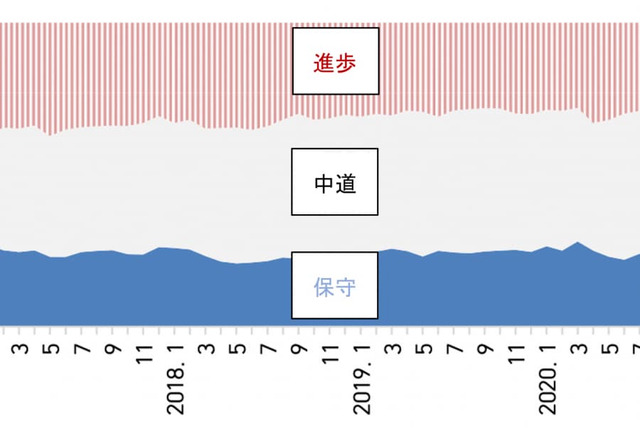 進歩か保守かで選ばない、韓国「ポスト民主化運動社会」生まれが政治を揺さぶる