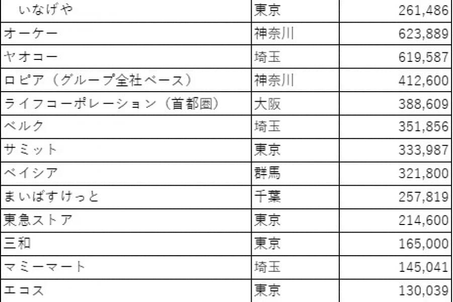 「イオン」「ヨーカ堂」「オーケー」「ロピア」――首都圏食品スーパー最終決戦の勝者