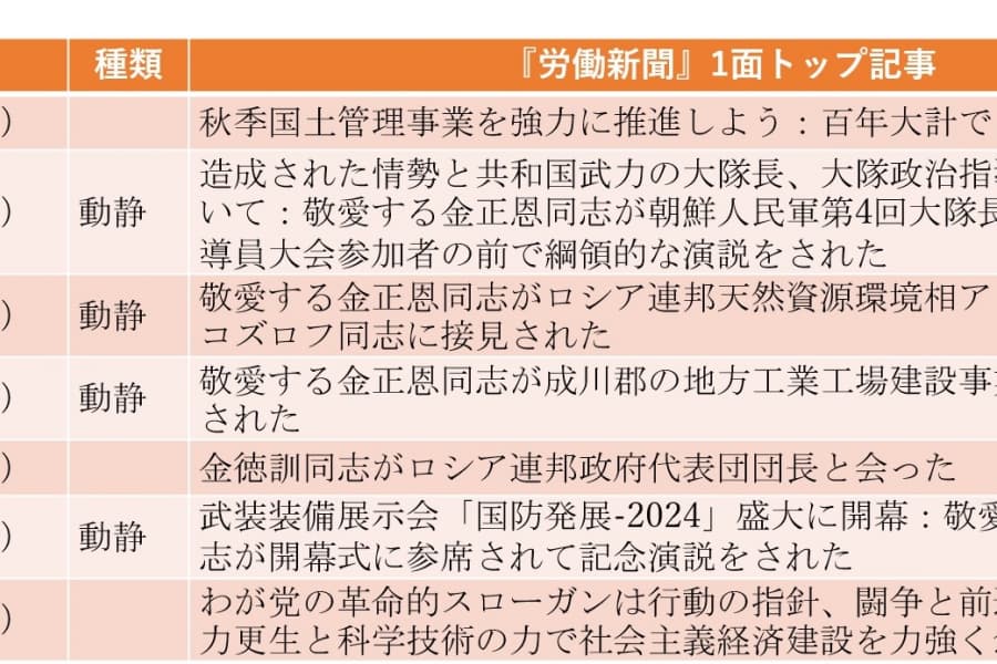 「米日韓」の“三角軍事ブロック”に金正恩が初めて言及（2024年11月17日～11月23日）