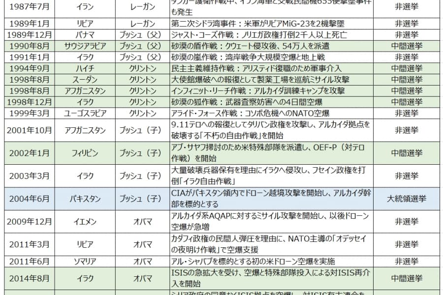 トランプ大統領の発言とアクション（12月18日～1月7日）：ベネズエラ「マドゥロ後」も中国マネーを無視できぬ現実