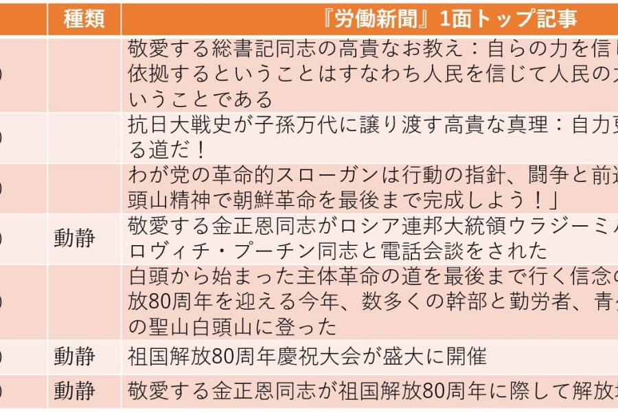 「祖国解放」80周年、ロシアとの蜜月を反映しての歴史観修正は限定的か（2025年8月10日～8月16日）