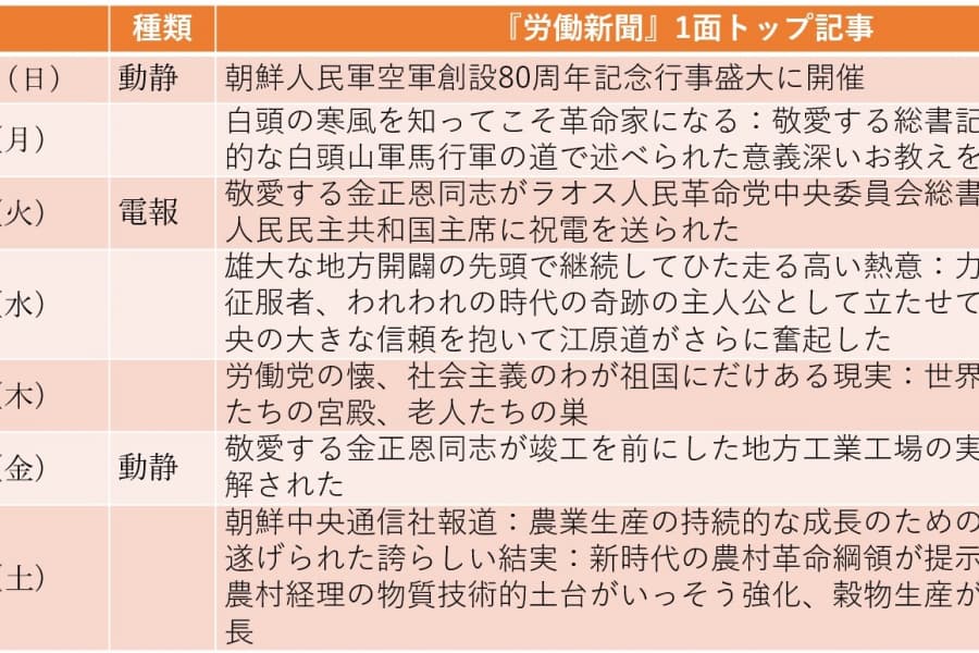 金正恩の娘が約3カ月ぶりに公の場に登場（2025年11月30日～12月6日）