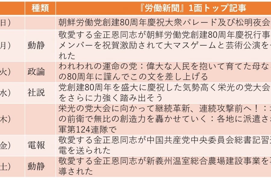 習近平への電報が1面トップに：中朝関係の改善は歴然（2025年10月12日～10月18日）