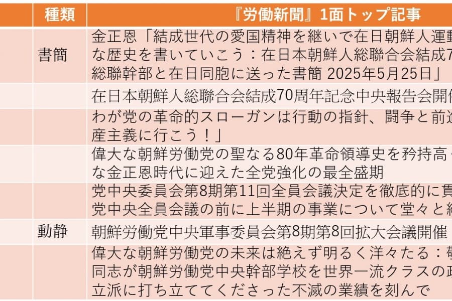 日朝交渉再開の条件に「朝鮮学校無償化」要求か――朝鮮総聯70周年に熱烈な書簡（2025年5月25日～5月31日）