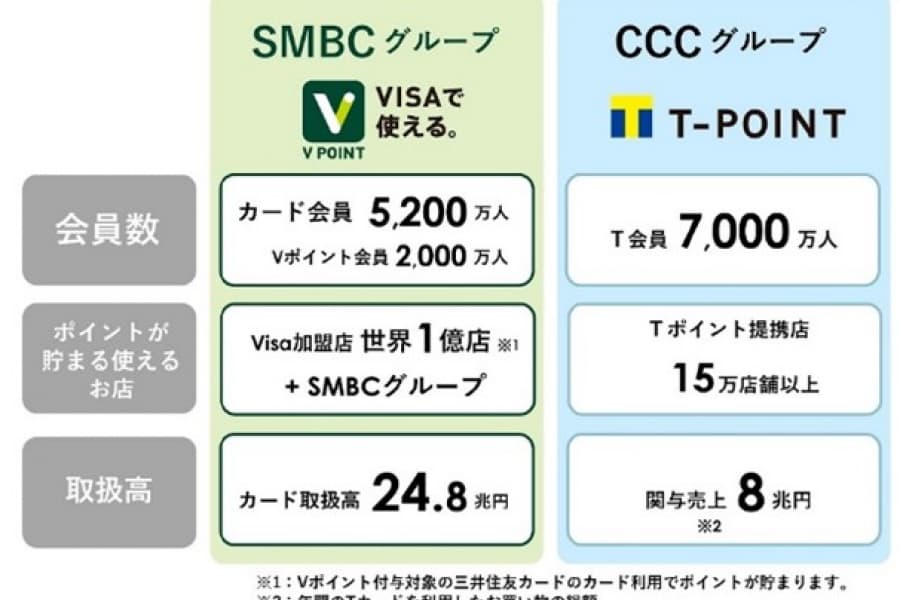 「Tポイント・Vポイント統合」を選んだ「CCC・SMBC」企業変革の未来図