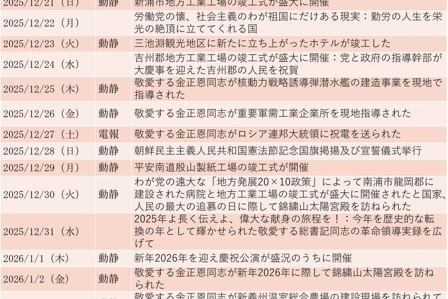 金正恩の娘が「錦繍山太陽宮殿」を初めて訪問（2025年12月21日～2026年1月3日）