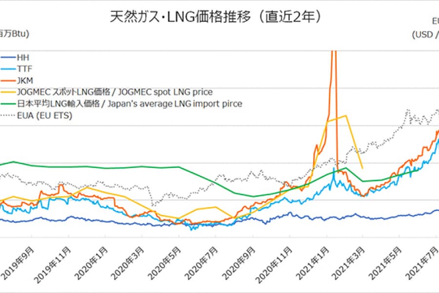 日本の電源燃料にも影響：ロシアは欧州エネ安保の焦点「ノルドストリーム２」を「武器化」するか